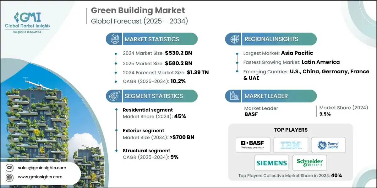 Mercato delle costruzioni verdi