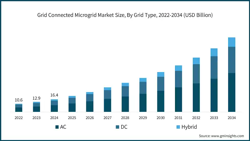 Grid Connected Microgrid Market Size, By Grid Type, 2022-2034 (USD Billion)