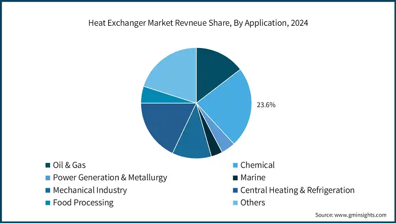Heat Exchanger Market Revneue Share, By Application, 2024 Heat Exchanger Market Revneue Share, By Application, 2024