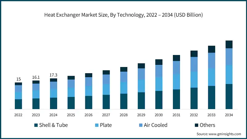 Heat Exchanger Market Size, By Technology, 2022 – 2034 (USD Billion) Heat Exchanger Market Size, By Technology, 2022 – 2034 (USD Billion)