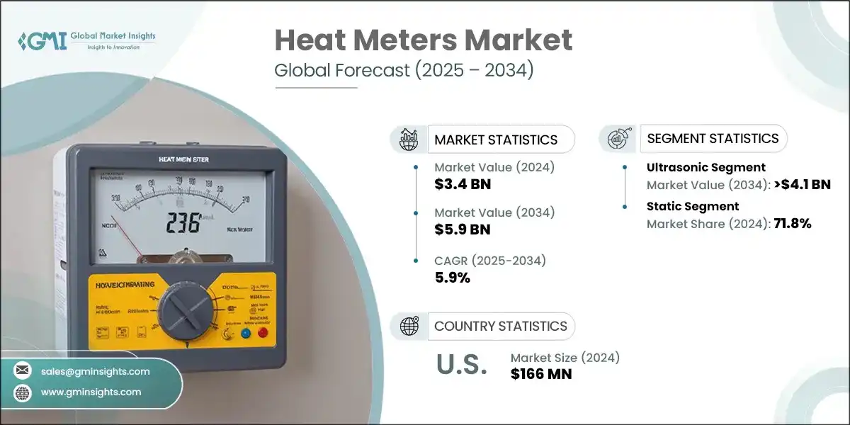 Heat Meters Market