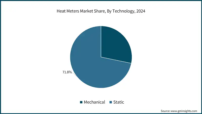 Heat Meters Market Share, By Technology, 2024