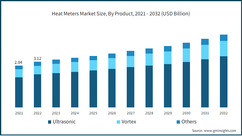 Heat Meters Market Size, By Product, 2021 - 2032 (USD Billion)