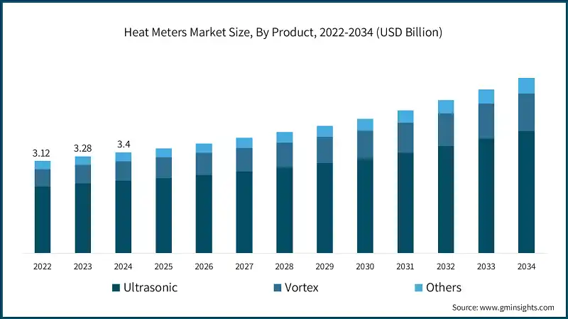 Heat Meters Market Size, By Product, 2022-2034 (USD Billion)