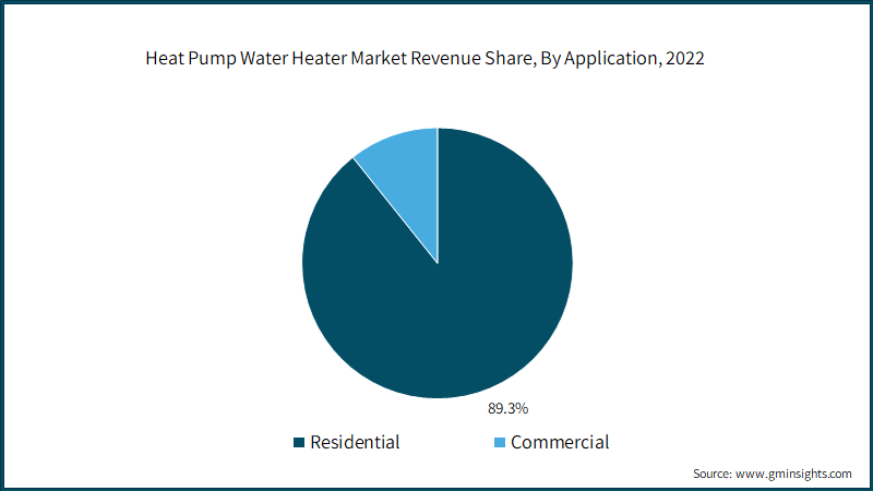 Heat Pump Water Heater Market Revenue Share, By Application