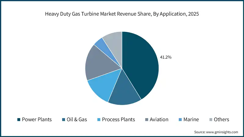 Heavy Duty Gas Turbine Market Revenue Share, By Application, 2025