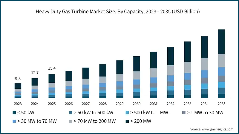 Heavy Duty Gas Turbine Market Size, By Capacity, 2023 - 2035 (USD Billion)