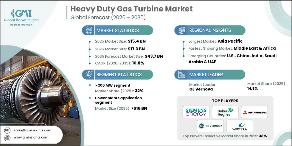 Heavy Duty Gas Turbine Market