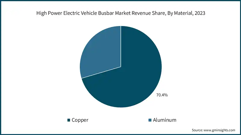 High Power Electric Vehicle Busbar Market Revenue Share, By Material, 2023
