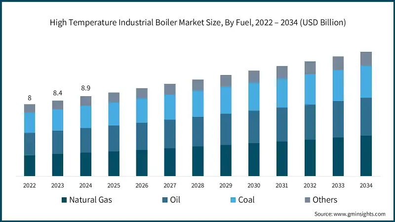 High Temperature Industrial Boiler Market Size, By Fuel, 2022 – 2034 (USD Billion)