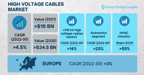 High Voltage Cables Market