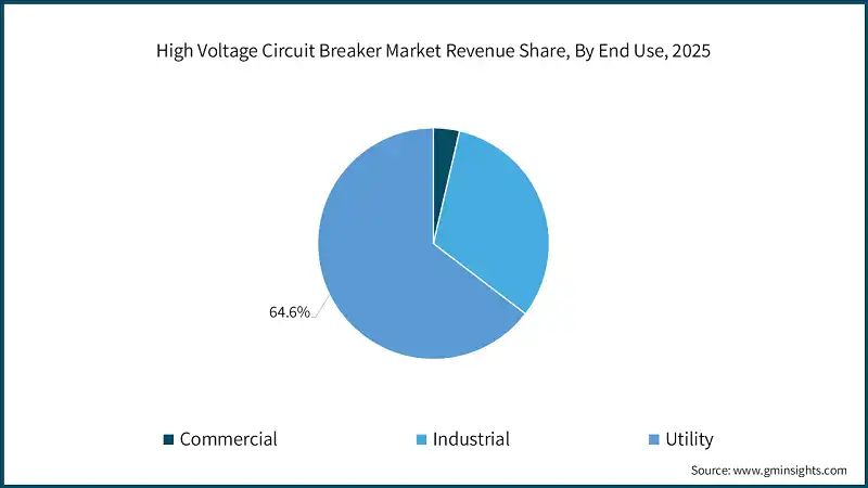 High Voltage Circuit Breaker Market Revenue Share, By End Use, 2025