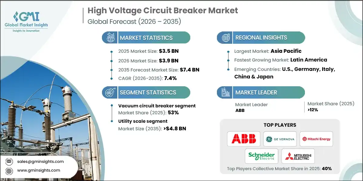 High Voltage Circuit Breaker Market