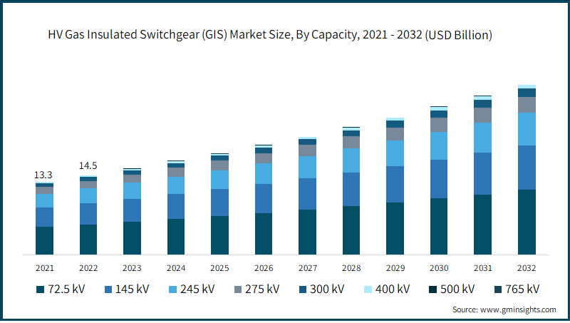 HV Gas Insulated Switchgear (GIS) Market Size, By Capacity, 2021 - 2032 (USD Billion)