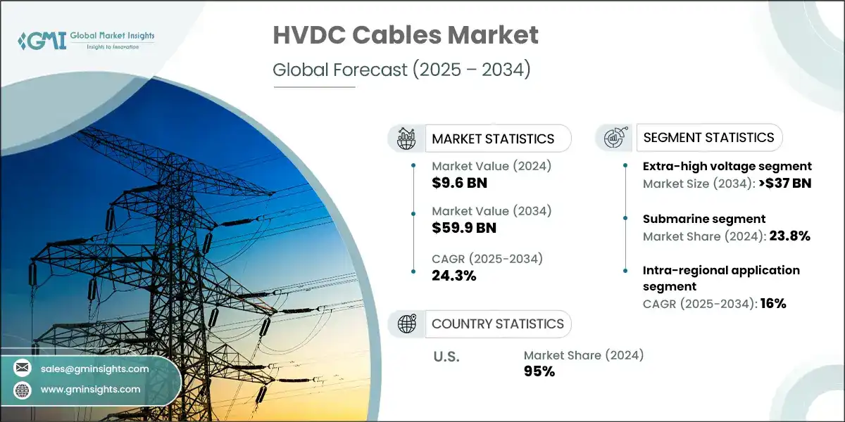 HVDC Cables Market