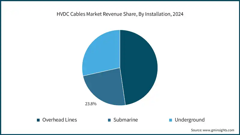 HVDC Cables Market Revenue Share, By Installation, 2024
