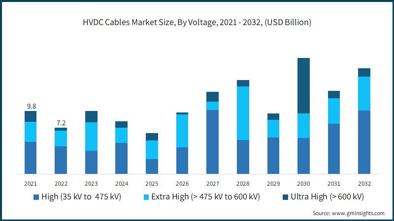 HVDC Cables Market Size, By Voltage, 2021 - 2032, (USD Billion)