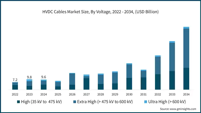 HVDC Cables Market Size, By Voltage, 2022 - 2034, (USD Billion)