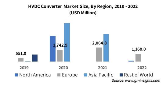 HVDC Converter Market Size, By Region