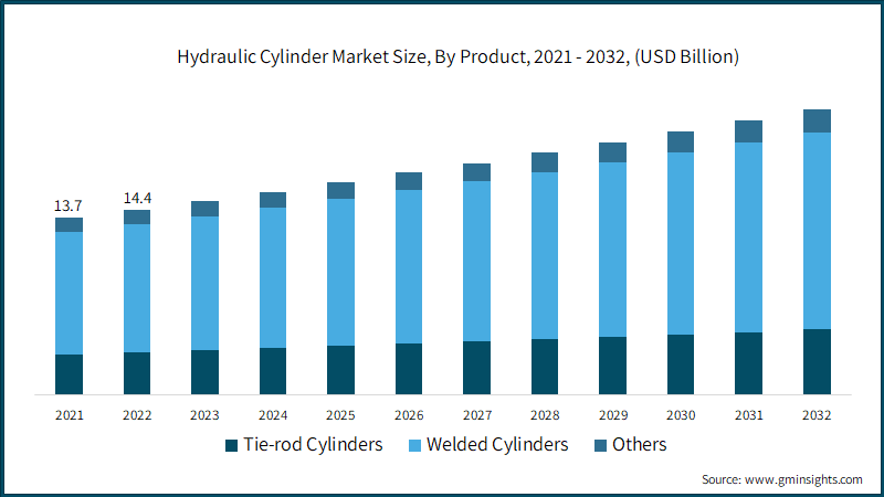 Hydraulic Cylinder Market Size, By Product, 2021 - 2032, (USD Billion)