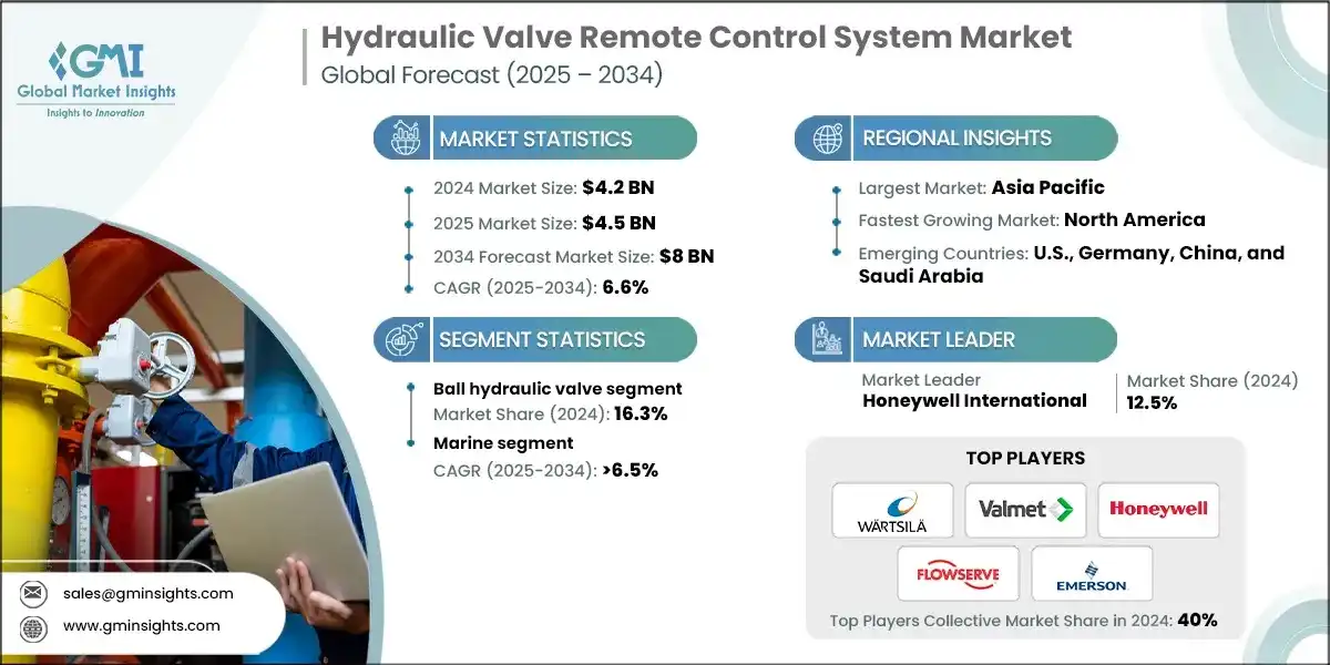 Hydraulic Valve Remote Control System Market
