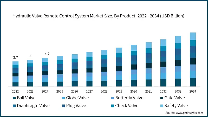 Hydraulic Valve Remote Control System Market Size, By Product, 2022 - 2034 (USD Billion)