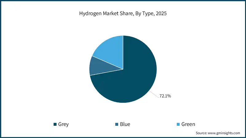 Hydrogen Market Share, By Type, 2025