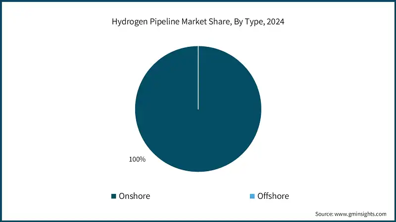 Hydrogen Pipeline Market Share, By Type, 2024