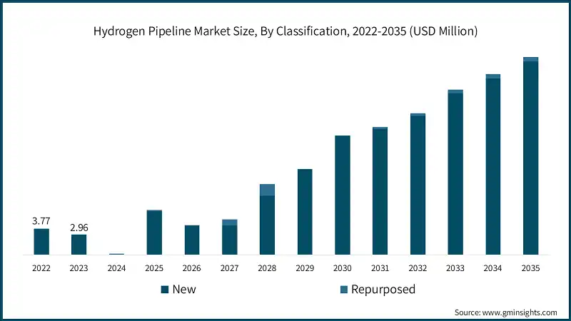 Hydrogen Pipeline Market Size, By Classification, 2022-2035 (USD Million)
