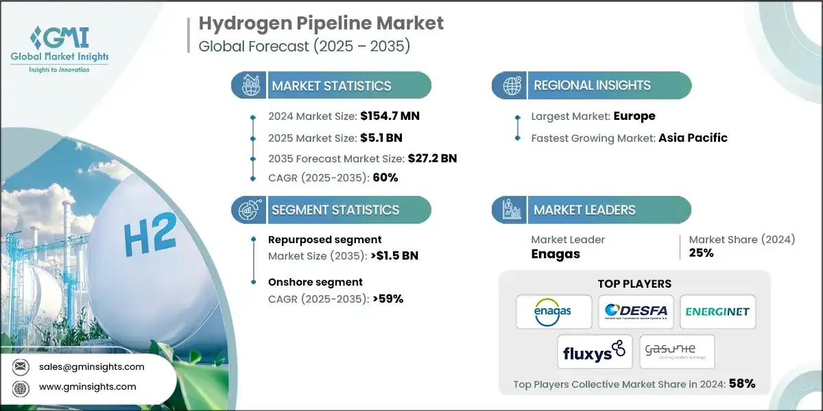Hydrogen Pipeline Market