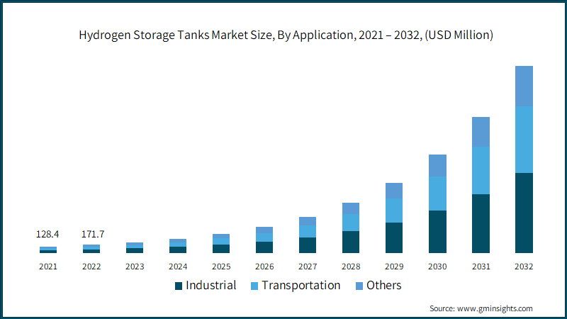 Hydrogen Storage Tanks Market Size, By Application, 2021 – 2032, (USD Million)