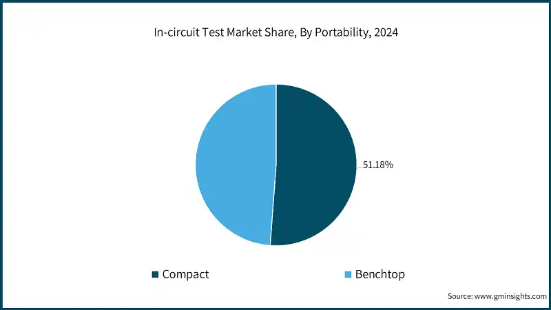 In-circuit Test Market Share, By Portability, 2024
