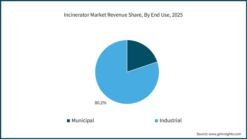 Incinerator Market Revenue Share, By End Use, 2025