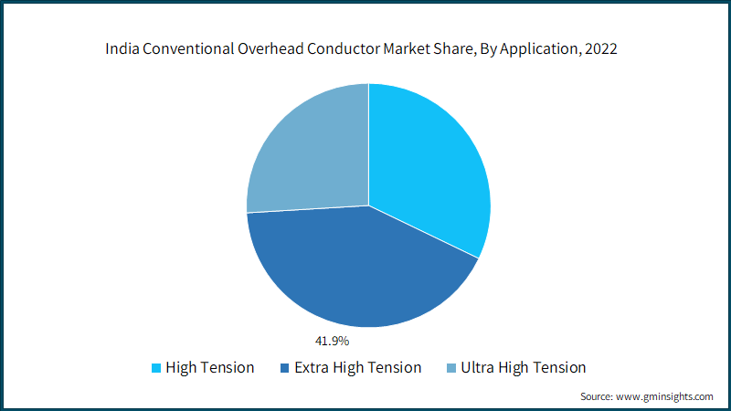 India Conventional Overhead Conductor Market Share, By Application, 2022