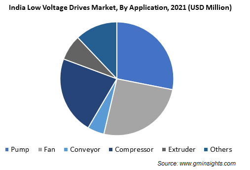 India Low Voltage Drives Market