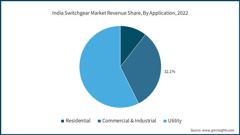 India Switchgear Market Revenue Share, By Application, 2022