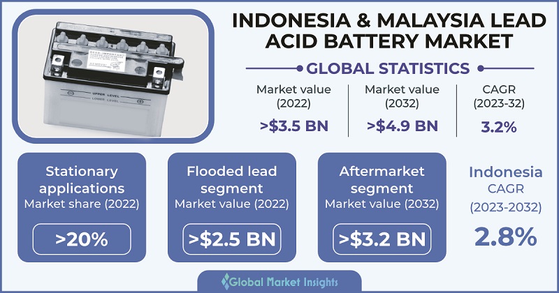 Indonesia & Malaysia Lead Acid Battery Market