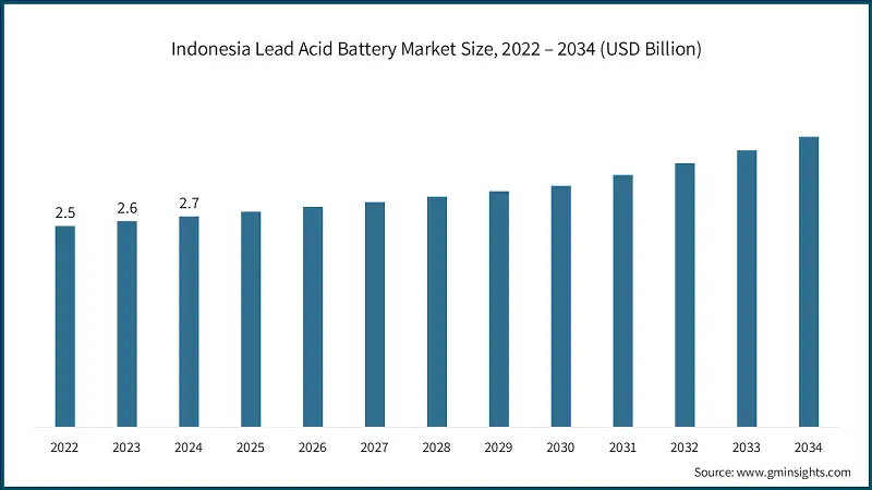 Indonesia Lead Acid Battery Market Size, 2022 – 2034 (USD Billion)