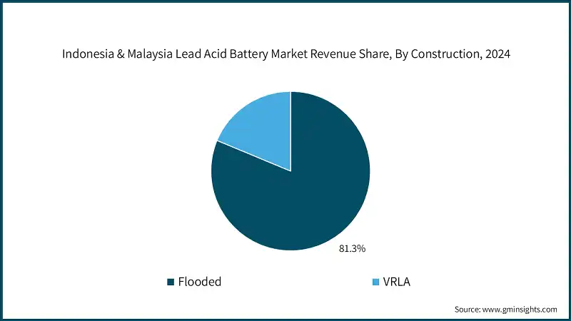 Indonesia & Malaysia Lead Acid Battery Market Revenue Share, By Construction, 2024