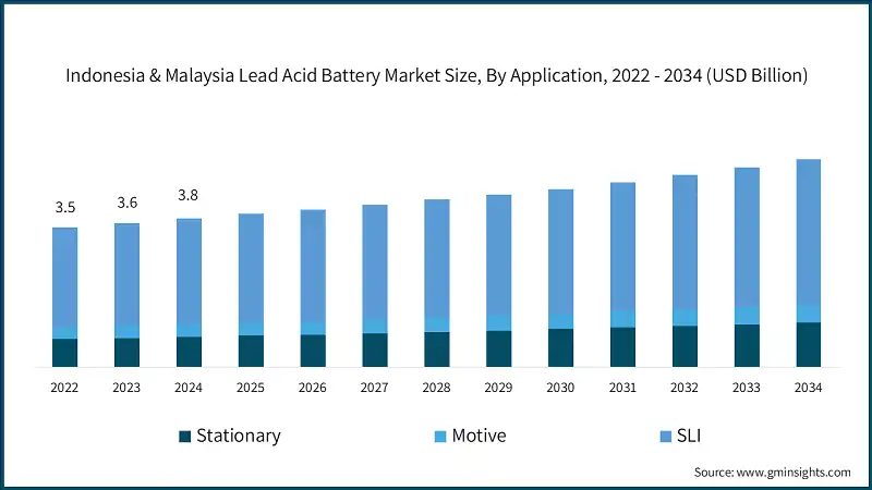 Indonesia & Malaysia Lead Acid Battery Market Size, By Application, 2022 - 2034 (USD Billion)