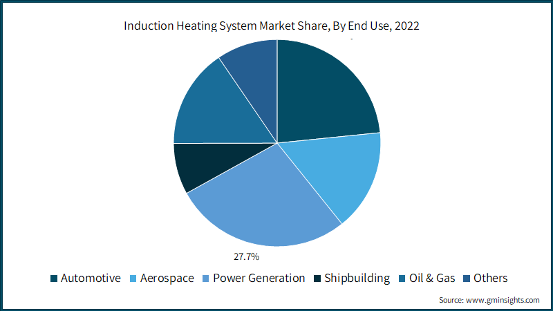 Induction Heating System Market Share, By End Use