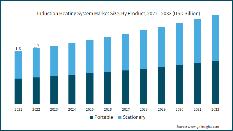 Induction Heating System Market Size, By Product,