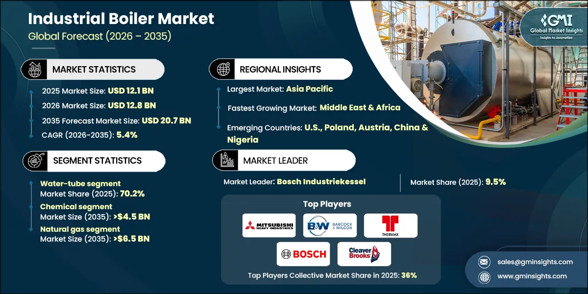 Industrial Boiler Market