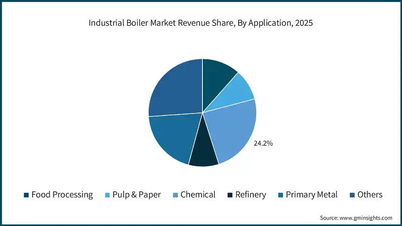 Industrial Boiler Market Revenue Share, By Application, 2025