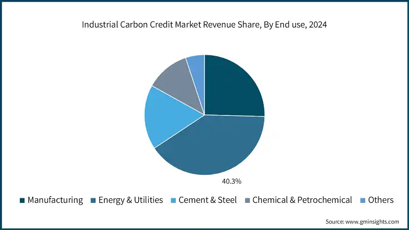 Industrial Carbon Credit Market Revenue Share, By End use, 2024