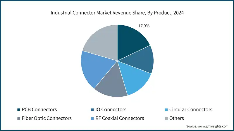Industrial Connector Market Revenue Share, By Product, 2024