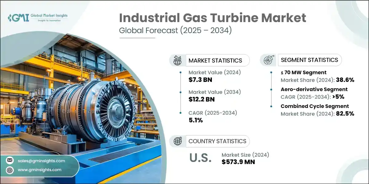 Industrial Gas Turbine Market