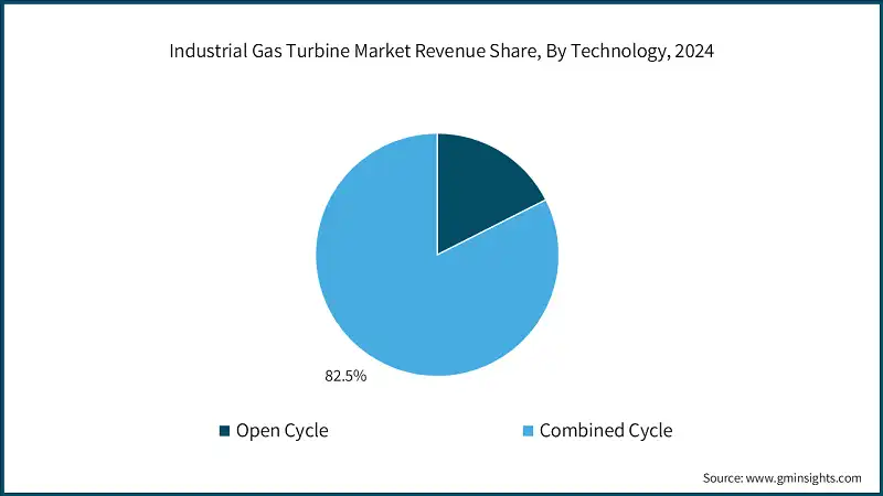 Industrial Gas Turbine Market Revenue Share, By Technology, 2024