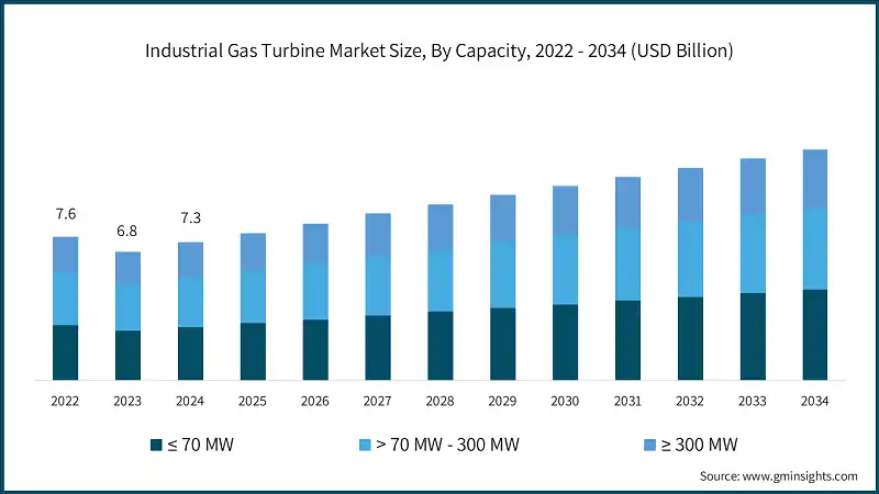 Industrial Gas Turbine Market Size, By Capacity, 2022 - 2034 (USD Billion)