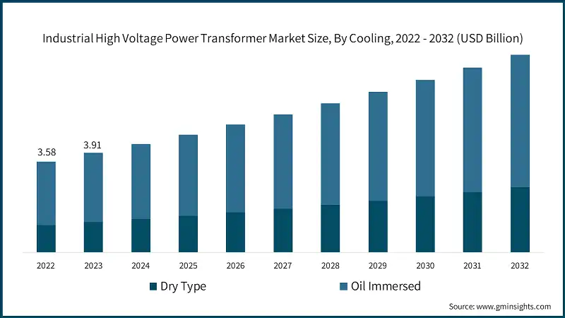 Industrial High Voltage Power Transformer Market Size, By Cooling, 2022 - 2032 (USD Billion)